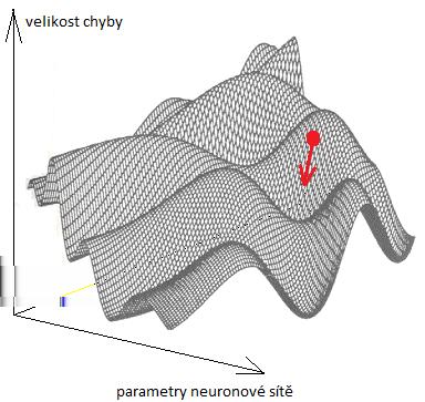 Obrázek 2.9: Ukázka gradient descent. Převzato z [2] 2.5.2 Křížová validace a přetrénování Při velmi dlouhém učení se síť dostane do stavu takzvaného přetrénování (anglicky overfitting).