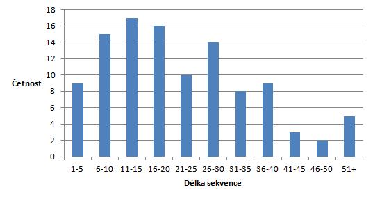 Obrázek 4.1: Histogram délky sekvence.