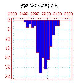 12 Graf 15 Histogram četnosti