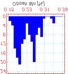 13 Graf 18 Histogram četnosti pro obsah manganu Mn [%]