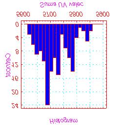 12 Histogram rychlosti c L Četnost 9 6 3 57 574578 582 586 59 Rychlost c L řez D