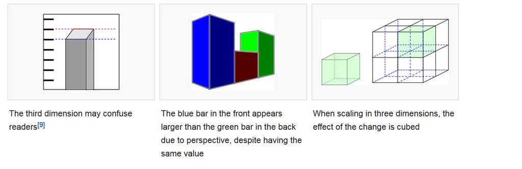 Popisná statistika Kvalitativní znak 3D sloupcový graf Opravdu musí být v každé efektní prezentaci / publikaci? 3D graf může být pro čtenáře matoucí Modrý a zelený sloupec mají stejnou výšku.