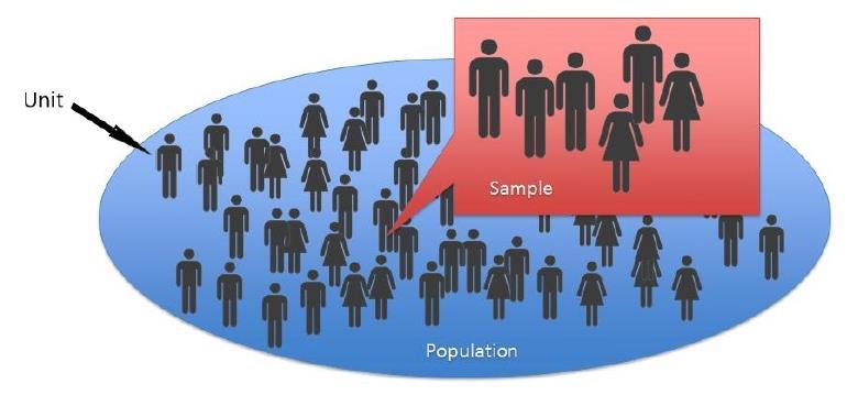 Základní pojmy Populace (základní soubor) je soubor nějakých prvků, o kterém chceme statistickými metodami něco vypovídat. Definuje se výčtem nebo pomocí zvolené vlastnosti.