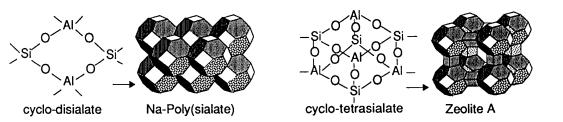 Obr. 2 Porovnání struktury Na-PS a struktury zeolitu A podle Davidovitse [7]. Pokud dochází k polymeraci geopolymeru za běžných podmínek, vzniklá struktura je amorfní až semikrystalická.