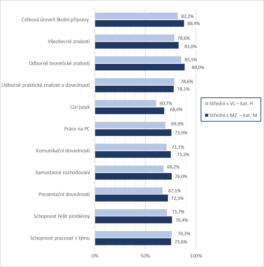 problémy (71,7 % v kategorii H a 76,4 % v kategorii M) a dále komunikační dovednosti (71,1 % v kategorii H, 75,3 % v kategorii M).