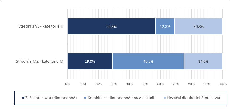 5.2 ZAHÁJENÍ PRACOVNÍ DRÁHY ABSOLVENTŮ STŘEDNÍCH ŠKOL KOMBINACE PRACOVNÍCH A STUDIJNÍCH AKTIVIT Přechod absolventů středních škol na trh práce se stává postupným a dlouhodobým procesem, řada