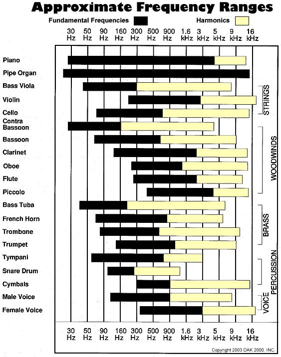 hp://www.da.com/reiews/imagesr/4_freqgraph.gif Obr..3.. Freečí rosahy hudebích ásrojů. 3.Pohyb droje a deeoru l 3.