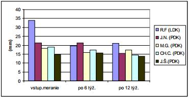 Graf 1: Rychlost posunu těžiště v rovnovážném stoji