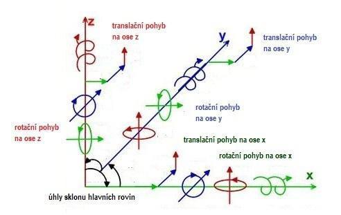 2.1.1 Geometrické chyby obráběcích strojů Jedná se o nechtěné pohyby, které se liší se od ideální trajektorie nebo bodu.