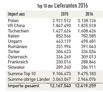 NÁBYTKÁŘSKÝ PRŮMYSL Hlavními dovozními partnery jsou Polsko, Čína a ČR. 2017: 1. Polsko 3,2 mld. 2. Čína 1,9 mld. 3. Česká republika 1,8 mld.