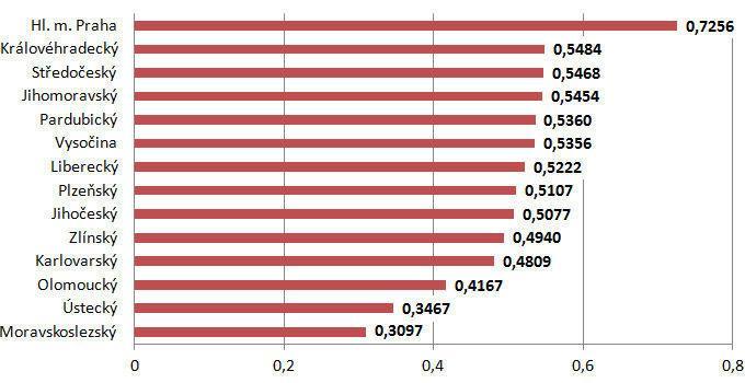 Žebříček krajů podle kvality života Nejvyšší kvalitou života se podle analýzy Aktuálně.cz mohou chlubit Pražané.