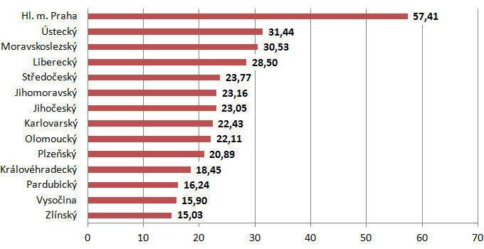 Počet lékařů (na 1000 obyvatel) Jedná se o podíl lékařů v ambulantní a lůžkové části nemocnic. Ukazatel tak vypovídá o dostupnosti a nepřímo i o kvalitě zdravotní péče.