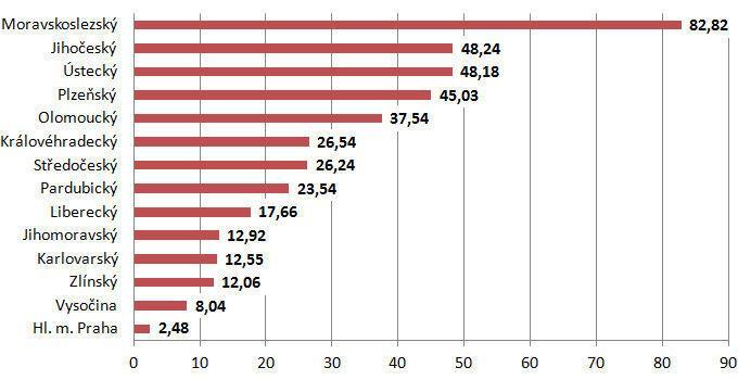 Průměrná doba trvání pracovní neschopnosti Tato čísla popisují, jak je obyvatelstvo zdravé - což má vliv na příjmy a spokojenost domácností.