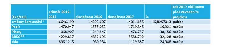 Aktuální stav projektu,,třídíme v Hradci II. pololetí roku 2017 Projekt se dotýká ca.