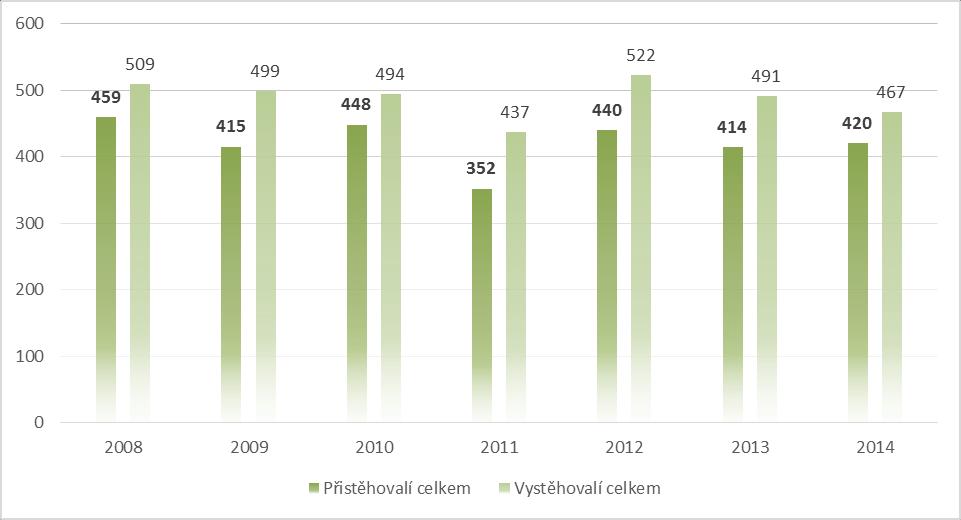 Graf 11 Migrační saldo během let 2008 2014 Zdroj: ČSÚ, vlastní úprava U měst Luhačovice a Slavičín dosahuje migrační saldo záporných hodnot.