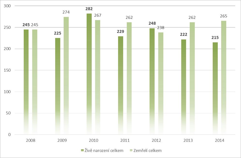 Graf 6 Počet živě narozených a zemřelých na území MAS Luhačovské Zálesí v letech 2008 2014 Zdroj: ČSÚ, vlastní úprava Na základě dat ČSÚ na území MAS v letech 2008 2014 převažuje přirozená úmrtnost