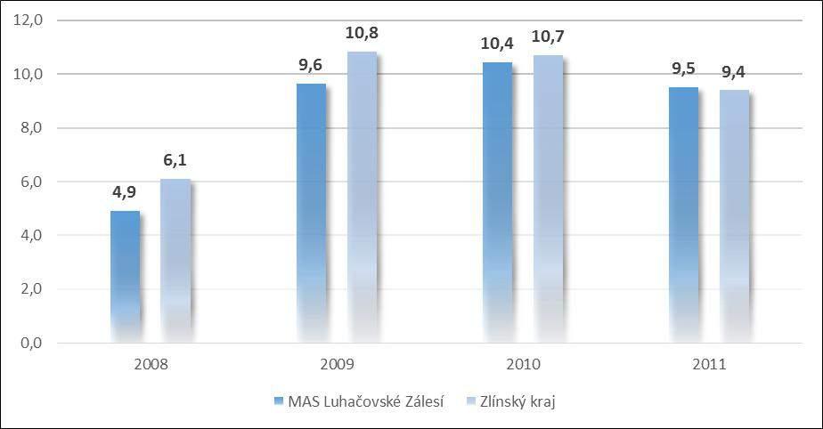 Nezaměstnanost Nejnižší celková míra nezaměstnanosti 1 v obcích MAS byla zaznamenána v roce 2008 (4,8 %).