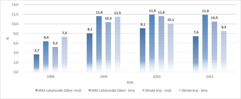 míra nezaměstnanosti na území MAS byla o 3,1 % nižší než ve Zlínském kraji. Naopak míra nezaměstnanosti u žen na území MAS nepřevyšuje nezaměstnanost ve Zlínském kraji pouze v roce 2008.
