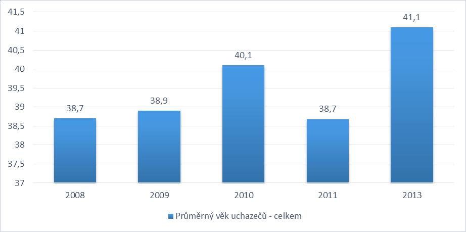 Graf 21 Průměrný věk uchazečů v letech 2008 2013 Pozn. Data z roku 2012 nebyla k dispozici.