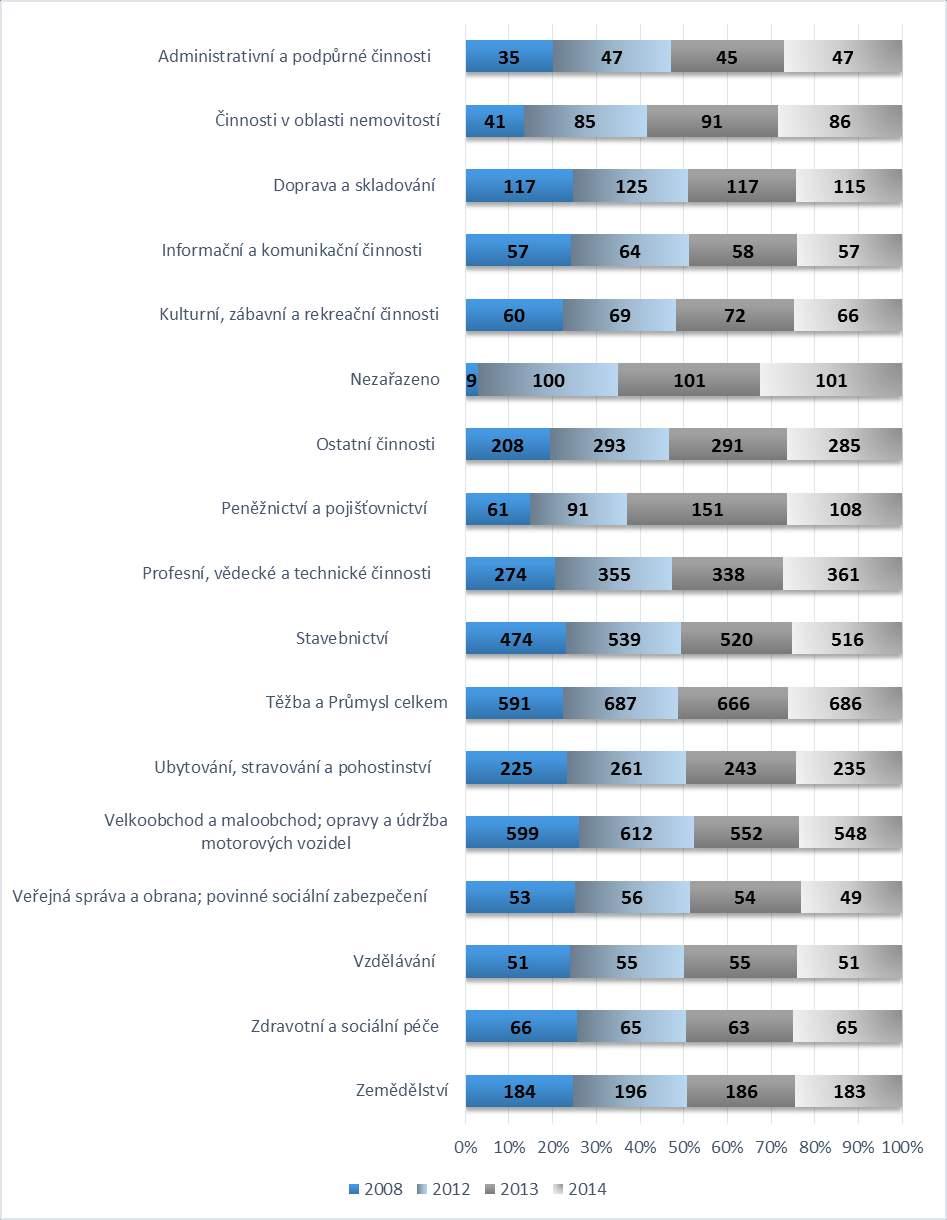 Graf 24 Struktura ekonomických subjektů dle odvětví v letech 2008, 2012, 2013 a 2014 počet Zdroj: www.czso.