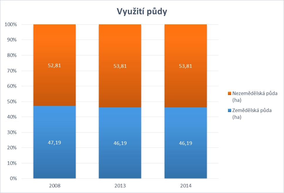 Využití území a ekologická stabilita Využití území MAS se po sledované období 2008, 2013 a 2014 téměř neliší.