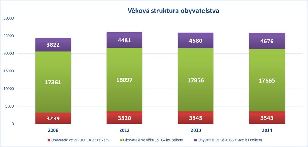 Graf 9 Věková struktura obyvatel Luhačovského Zálesí v letech 2008 a 2012 2014 Zdroj: ČSÚ, vlastní úprava ČSÚ rozděluje obyvatele podle věku do tří kategorií: předproduktivní osoby (0 14 let),