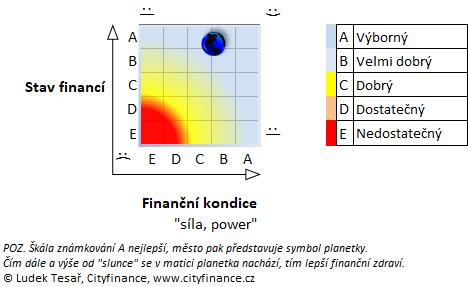 Závěr finanční analýzy Finanční zdraví Pardubic hodnotíme známkou B+, tedy velmi dobré s riziky.