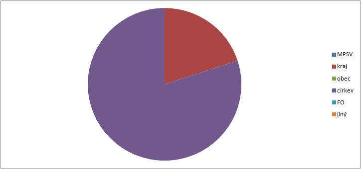 zřizovatele 7: Podíl sociálních služeb v ORP dle