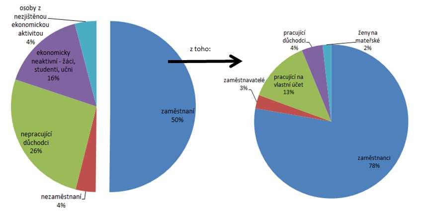 Lékařské ordinace fungují ve větších obcích a zajišťují tak dostupnost lékařské péče pro obyvatele území, nicméně téměř všechny lékařské ordinace mimo Vlašim mají velmi omezenou ordinační dobu (např.