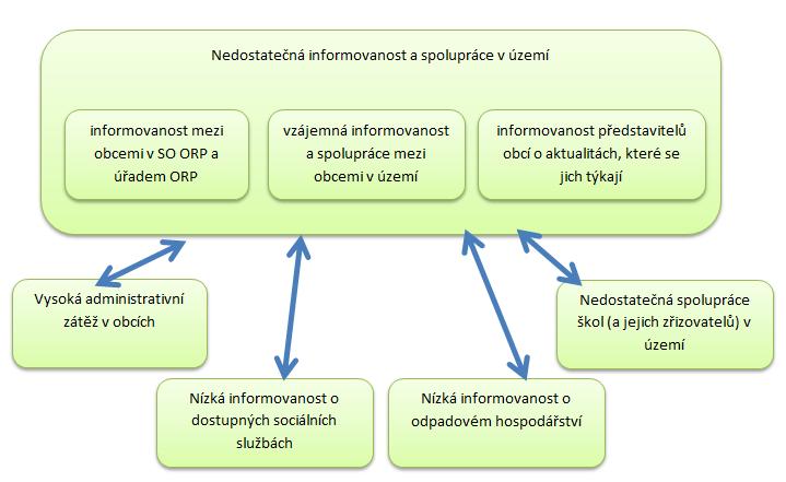 6. Strom problémů Obrázek