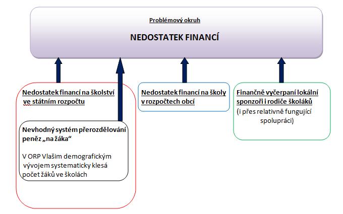 Podle vyjádření zřizovatelů škol a ředitelství: školy nemají peníze na pedagogy, zařízení, opravy, vzdělávání pedagogů školy je třeba dofinancovávat Příčina problému: - současný systém přerozdělování