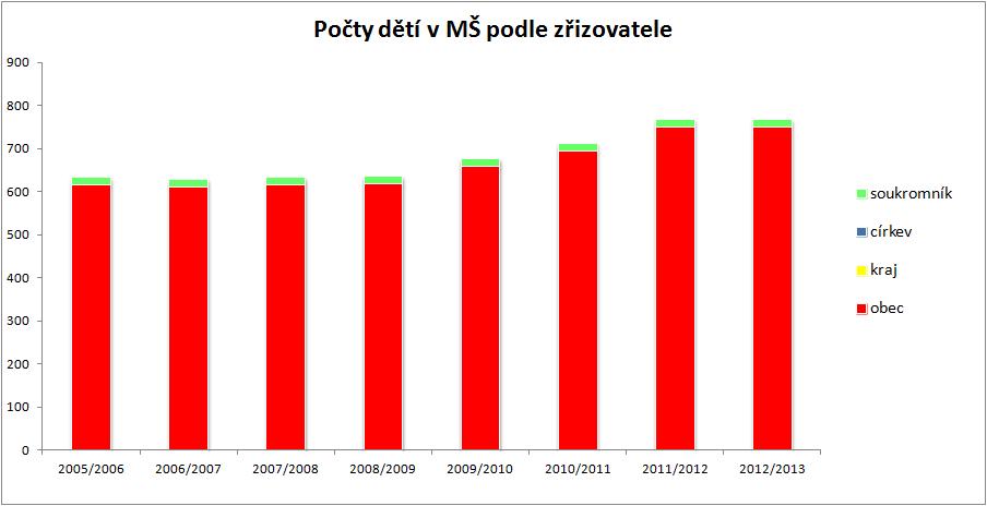 Zatím jiná je situace v mateřských školách: Zdroj: Analytická část dokumentu, graf č. 3.