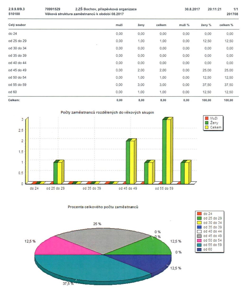 I v tomto malém kolektivu je plně kvalifikovaný výchovný poradce s požadovaným specializačním studiem, ICT koordinátor se specializačním studiem a koordinátor EVVO se specializačním studiem.