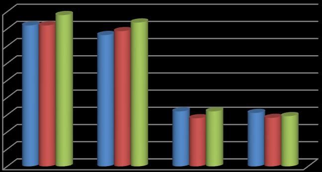 Interní pracovníci ZŠ Hluboká 150 2009/2010 2010/2011 2011/2012 Počet interních PP fyzicky 41 41 44 Počet interních PP přepočteno 38,19 39,33 41,84 Počet interních NP fyzicky 16 14 16 Počet interních