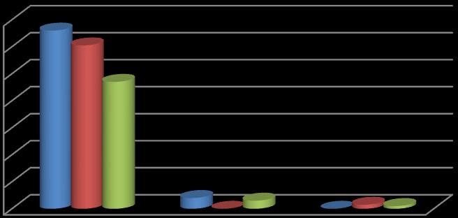 Další vzdělávání interních PP v ZŠ Hluboká 150 2009/2010 2010/2011 2011/2012 Počet účastníků akcí dle vyhlášky č. 317/2005 Sb.