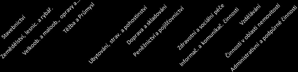 Graf 23:Činnosti podnikatelských subjektů dle CZ-NACE 600 500 400 300 200 100 0 478 443 395 394 231 163 114 78 68 54 41 40 33 27 24 Zdroj: ČSÚ, viz Příloha 39 V období od roku 2008 do roku 2012 došlo
