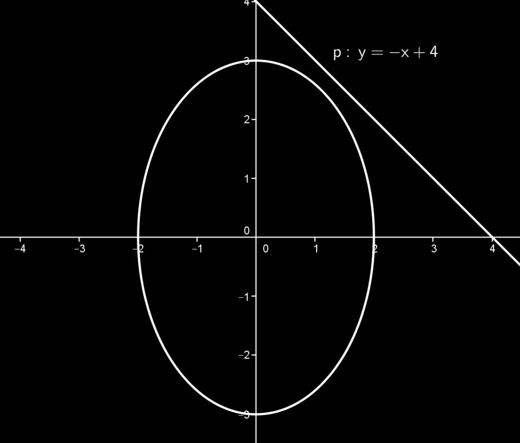 Partie B. 1) Système d'équations (E):9 x 2 +4 y 2 =36 et (P): y= x +4 9 x 2 +4( x +4) 2 =36 9 x 2 +4(x 2 8 x +16)=36 13 