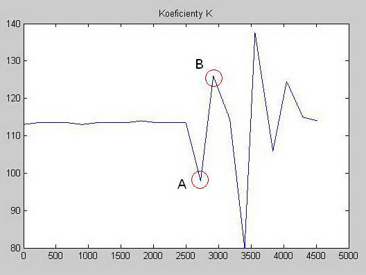 Obrázek 6.8 : Postupné snižování K a konstrukce impulsní charakteristiky Obrázek 6.