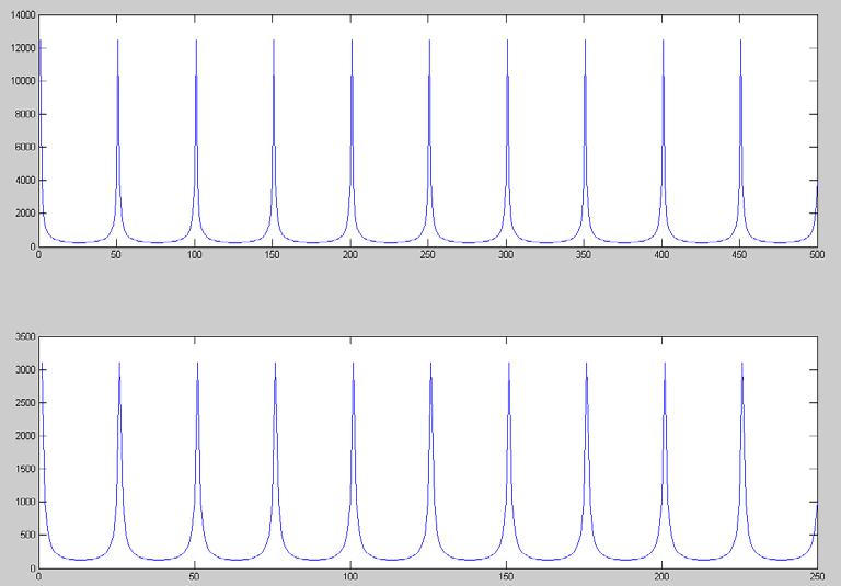 Obrázek 6.11 : Detail impulsní charakteristiky pro vzorkovací frekvenci 500 Hz Obrázek 6.