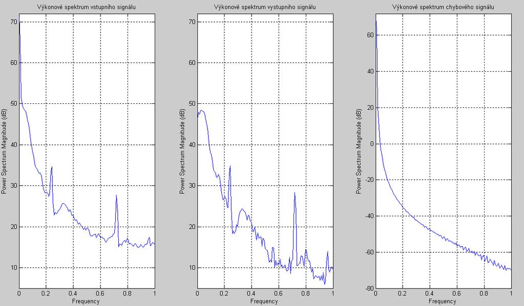 9 Vyhodnocení Pro porovnání účinků filtrace jsem použil výkonové spektrum signálu. To funguje tak, že změříme amplitudu vstupního signálu a amplitudu výstupního signálu, který prošel filtrem.