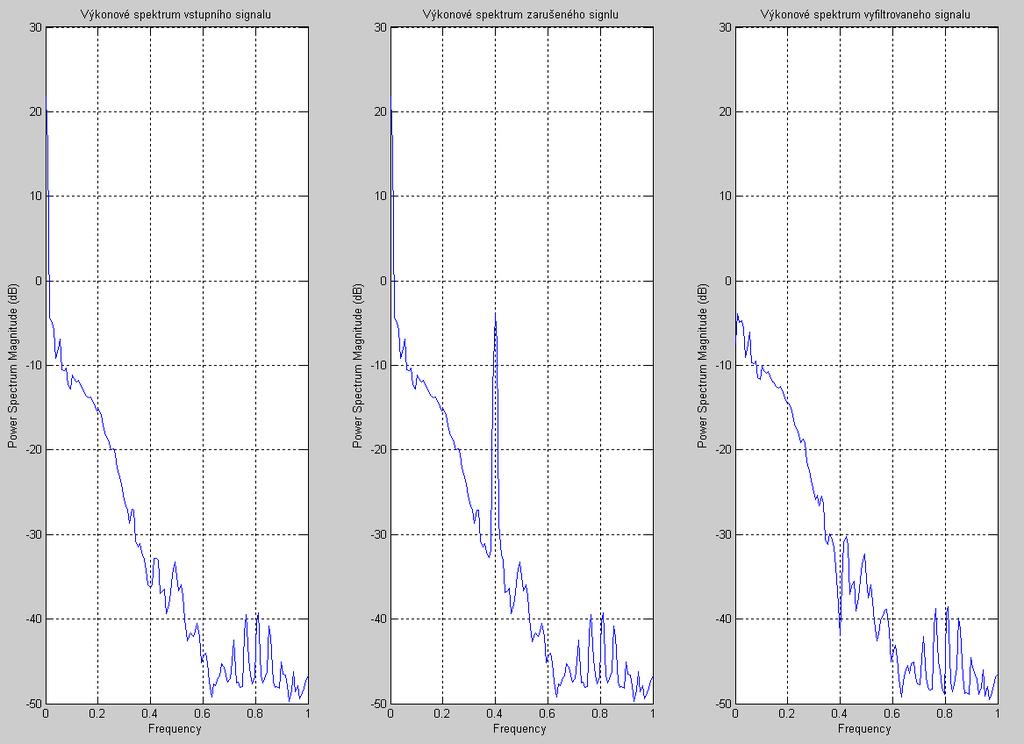 Obrázek 9.3 : Výkonová spektra signálu e0119.