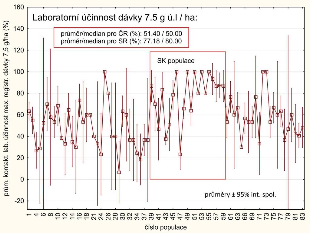 Graf 1 - Hodnoty laboratorních účinností dosažených u jednotlivých populací blýskáčků maximální registrovanou, tj. 100% dávkou lambda-cyhalothrinu (7,5 g ú.l./ha) v ČR a v SK v roce 2016.