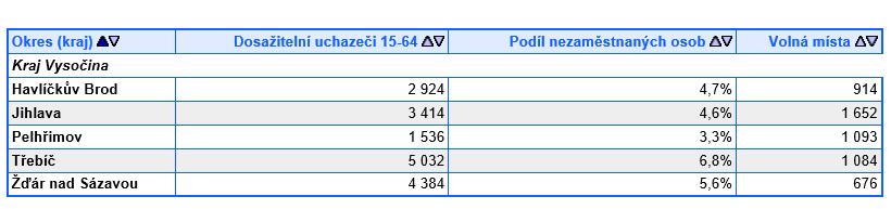 činnosti s ohledem na zvyšující se objemy zakázek v odpovídajících oborech činností, to znamená rozšiřováním výroby a průběžným navyšováním počtů pracovníků.