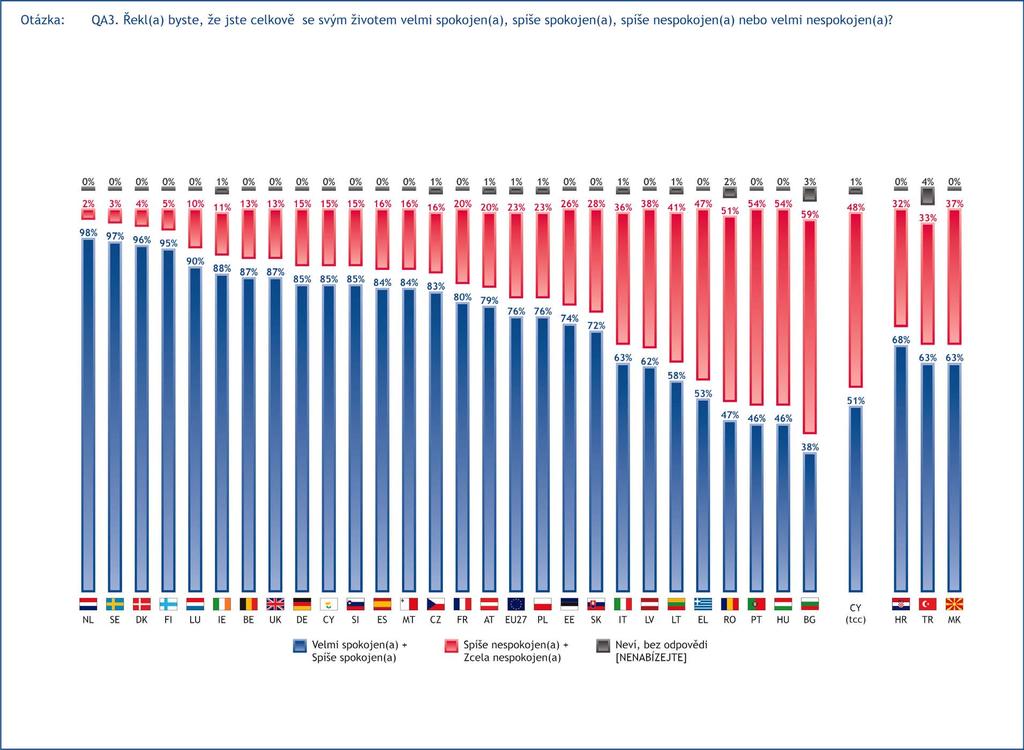 1. Názorové klima v České republice 1.1 Spokojenost s životní situací Převážná většina české veřejnosti je se svým životem celkově spokojena.
