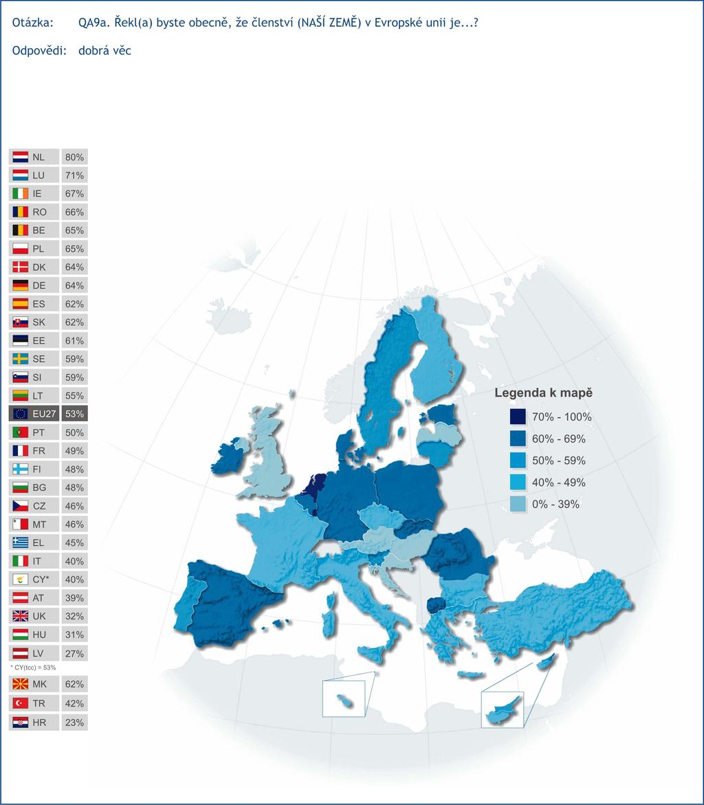 Zastoupení názoru, že členství v Evropské unii je dobrá věc, mělo v České republice od podzimu 2005 klesající tendenci a pokleslo ze 64 % na 45 % na podzim 2007.
