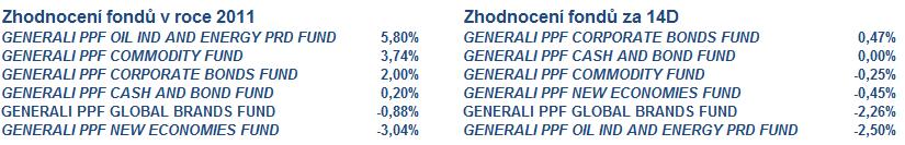 Vývoj fondů Generali