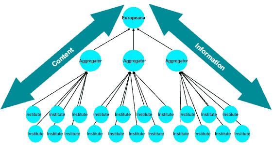 Obsah Datové soubory zůstávají v repozitářích institucí zapojených do projektu, poskytují se pouze metadata Kontrola nad vlastními objekty, nižší náklady a složitost V konečné fázi uživatel