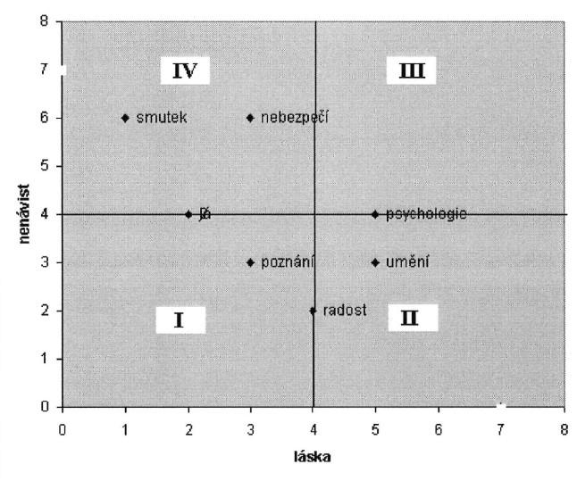 Test sémantického výběru Ukázka vyhodnocení kvadrant lásky (II),