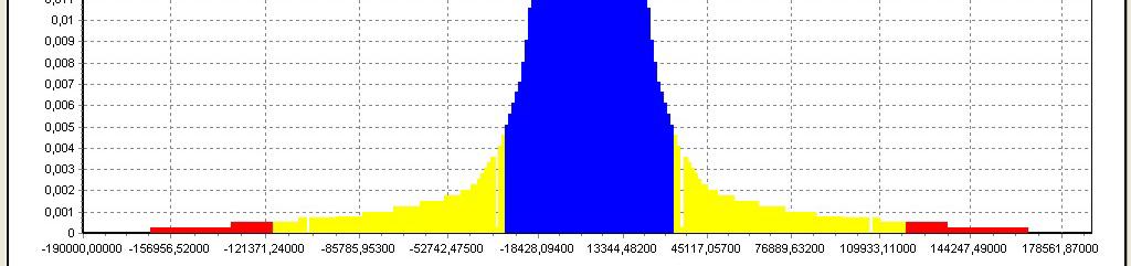 Zonální a trendová optimalizace V zonální analýze se každý histogram rozdělí p f =0 vždy na zóny, které se na vzniku pravděpodobnosti poruchy p f při všech možných hodnotách v p f2 pouze v některých