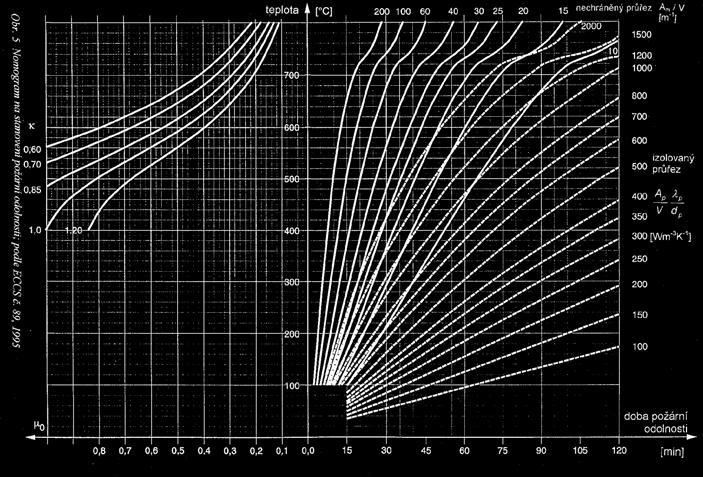 Grf závislosti teloty oelovéo ráněnéo rofilu,t n době trvání ožáru t n součiniteli růřezu A /V 800 700 600 500 Telot, C 5000 4500 4000 3500 3000 2500 2000 1500 1000 800 600 400 400